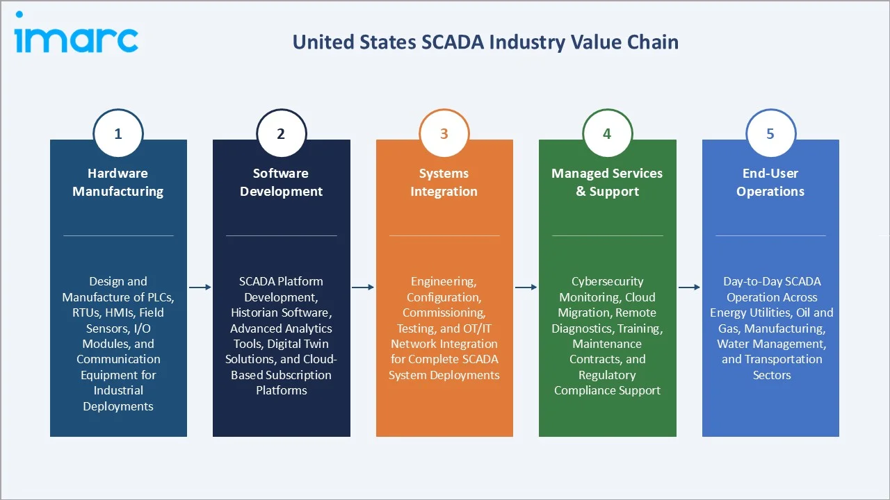 United States SCADA Market Value Chain