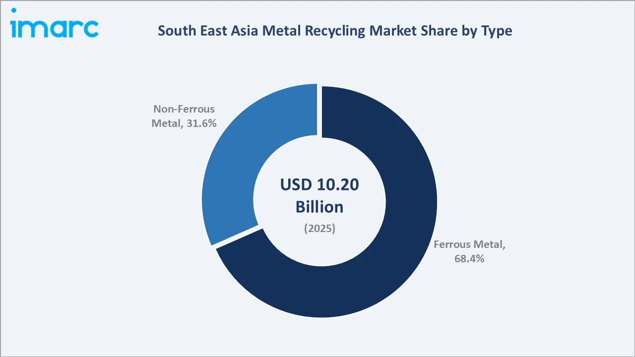 South East Asia Metal Recycling Market By Type