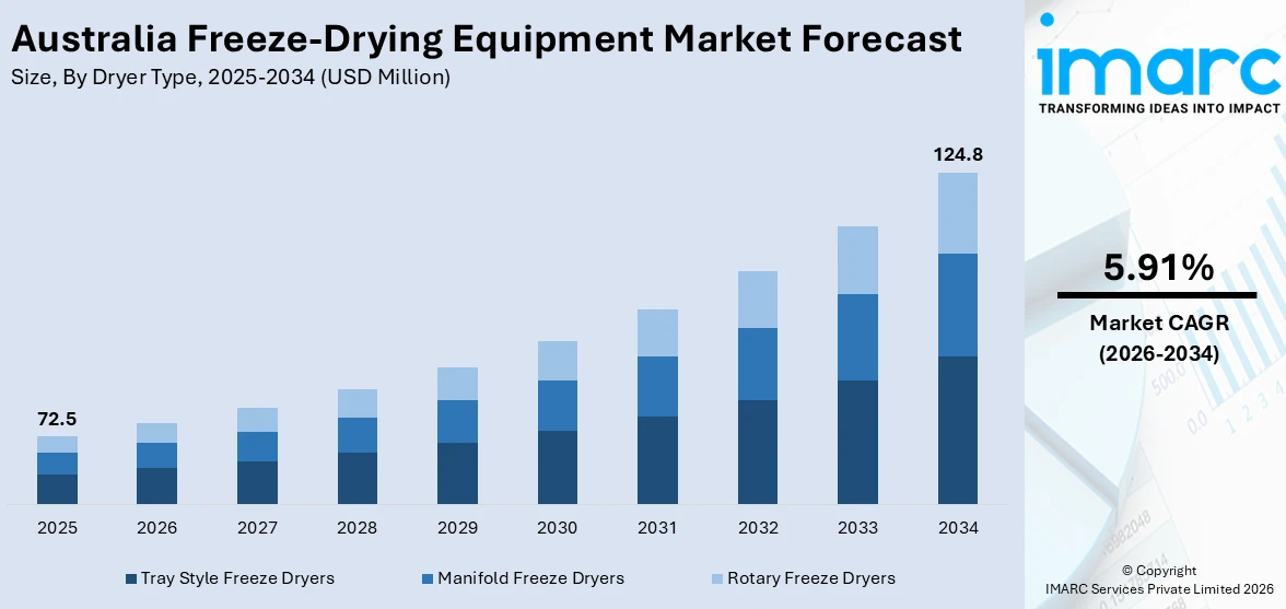 Australia Freeze-Drying Equipment Market Size