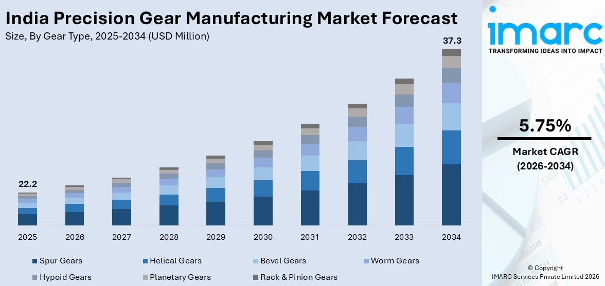 India Precision Gear Manufacturing Market Size