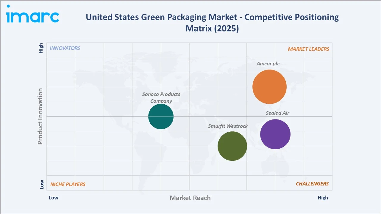 United States Green Packaging Market By Competitive Landscape