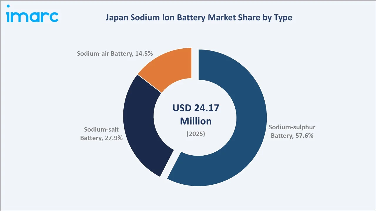 Japan Sodium Ion Battery Market By Type