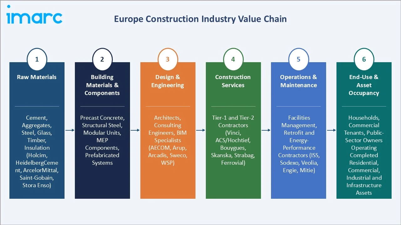 Europe Construction Market Value Chain
