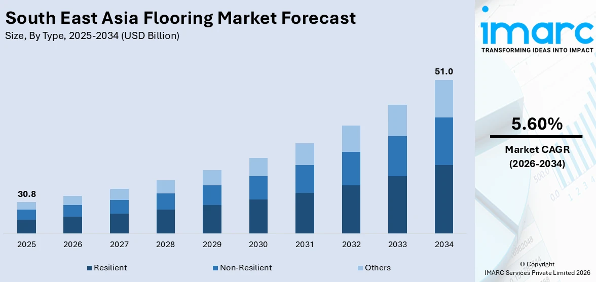 Southeast Asia Flooring Market Size