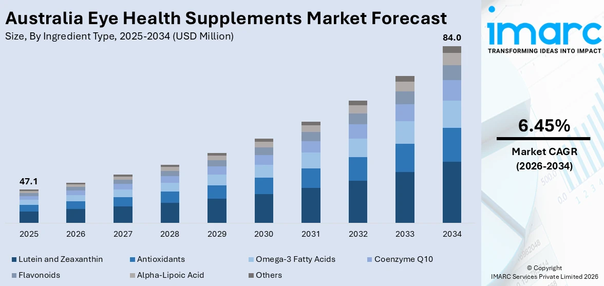 Australia Eye Health Supplements Market Size
