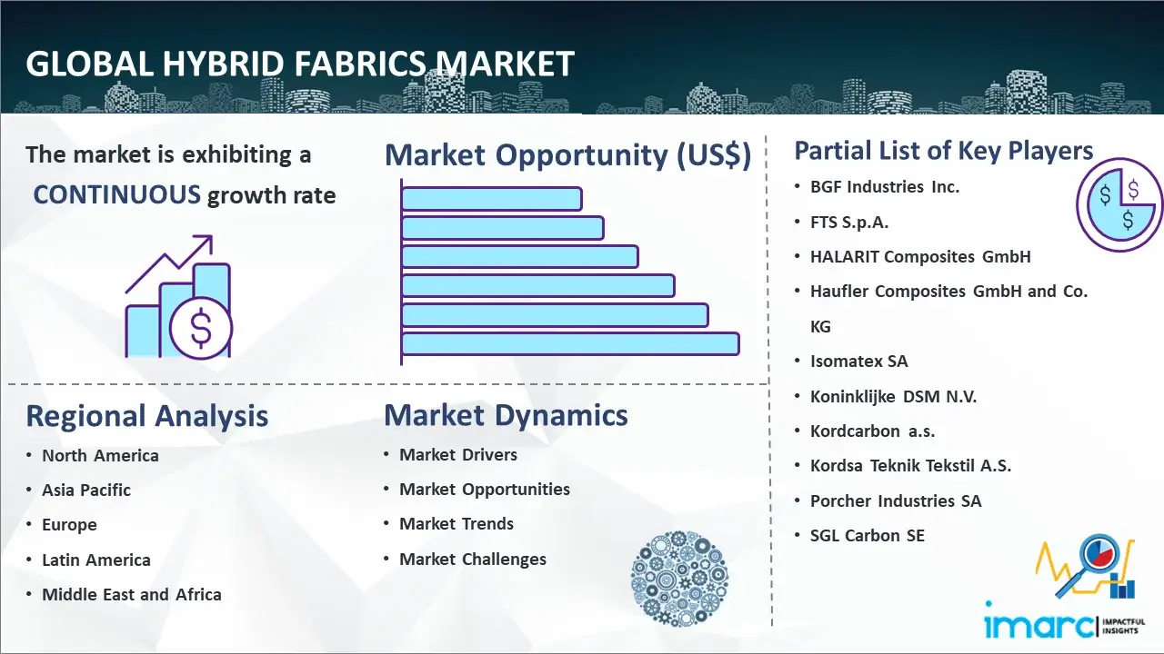 Global Hybrid Fabrics Market