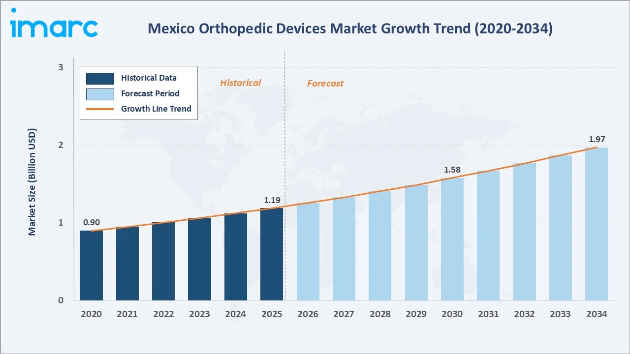 Mexico Orthopedic Devices Market Growth Trend