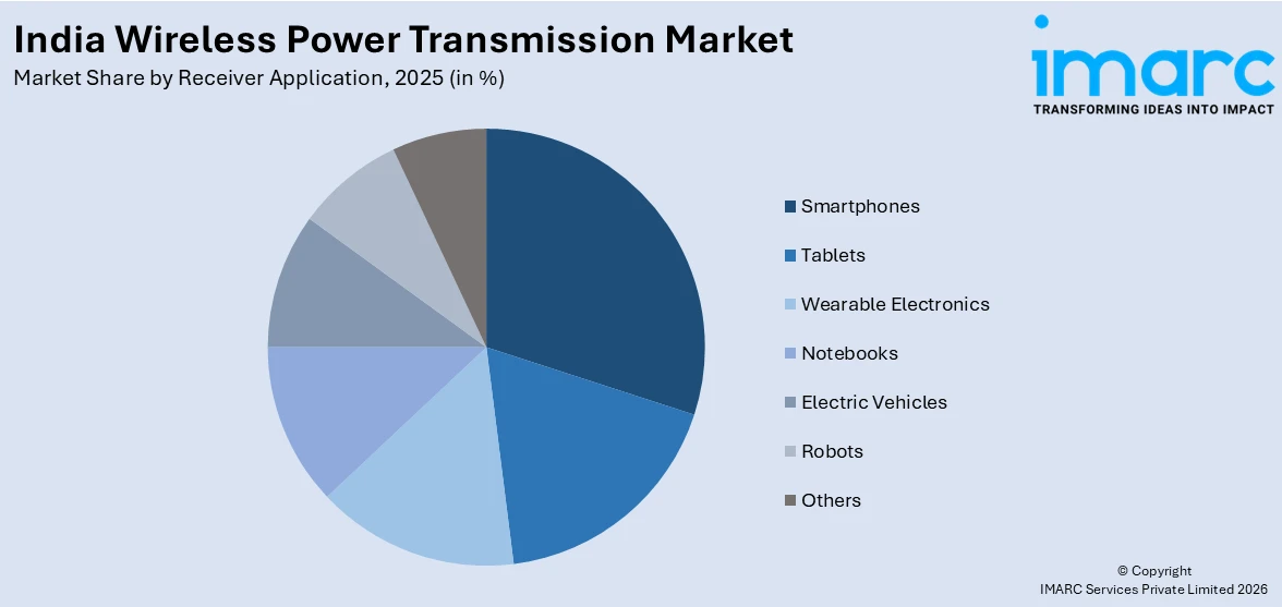 India Wireless Power Transmission Market By Receiver Application