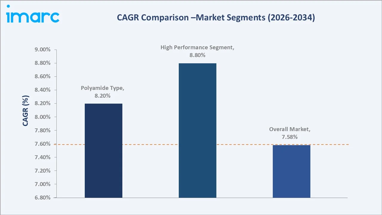 Australia Engineering Plastics Market CAGR Comparison