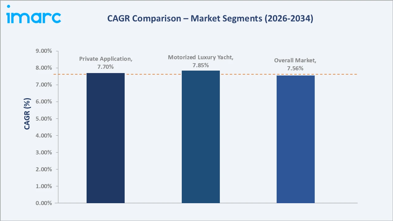 Asia Pacific Luxury Yacht Market CAGR Comparison