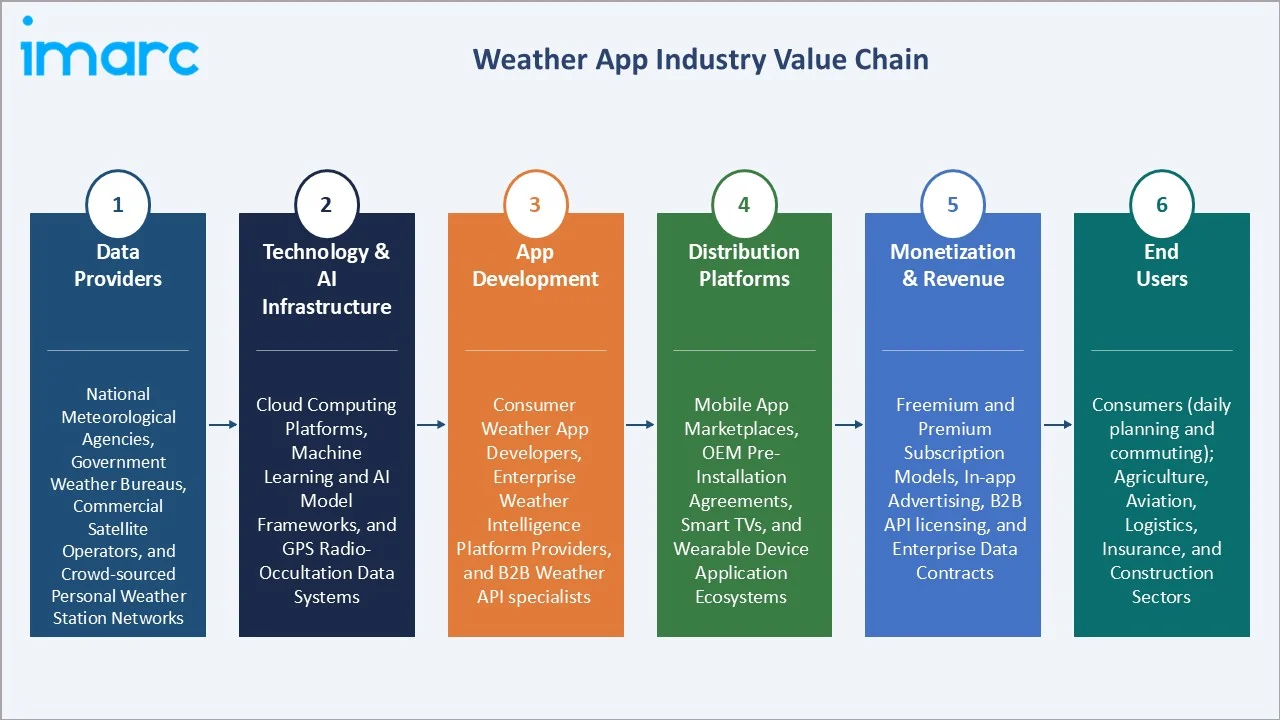 Weather App Market Industry Value Chain