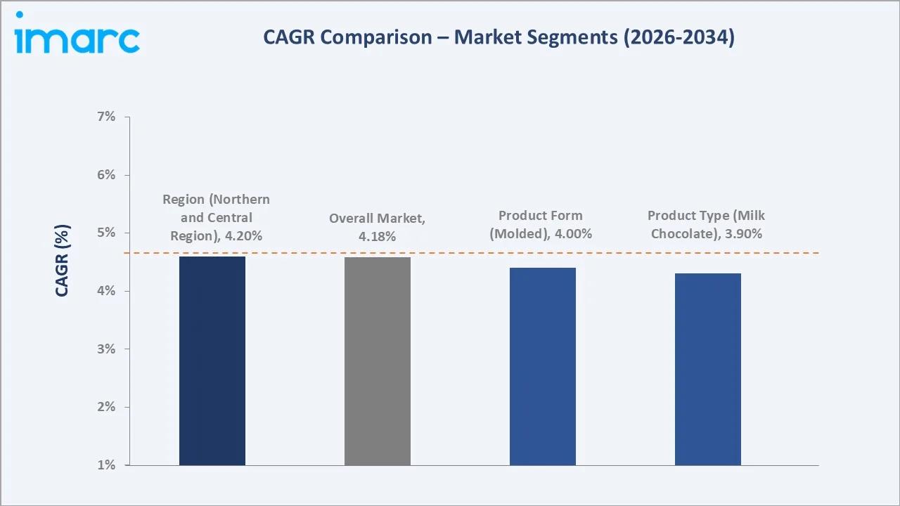 Saudi Arabia Chocolate Market CAGR Comparison