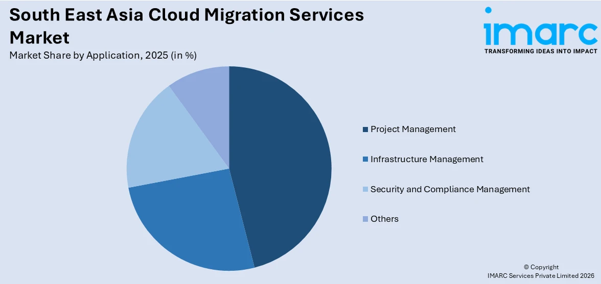 South East Asia Cloud Migration Services Market By Application