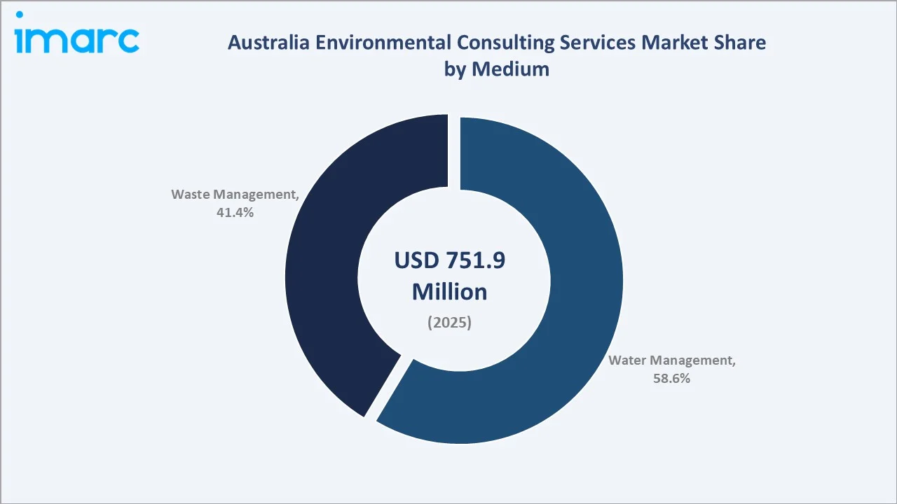 Australia Environmental Consulting Services Market By Medium