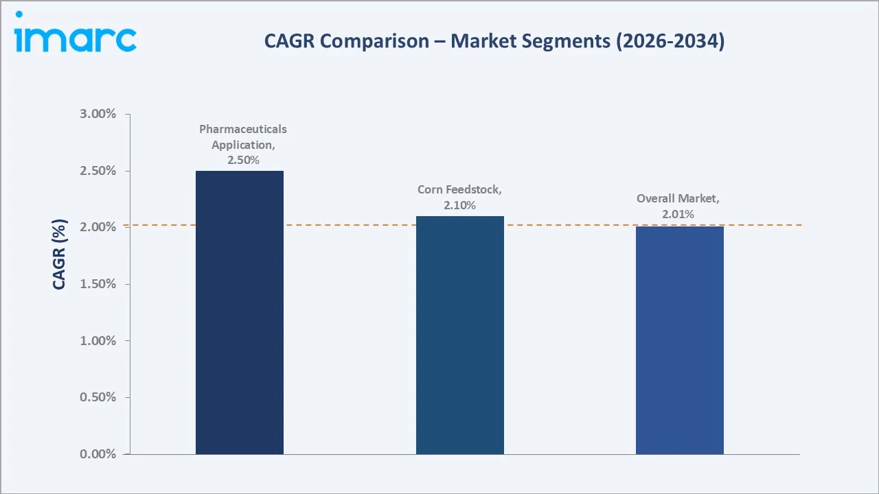Indian Sorbitol Market CAGR Comparison