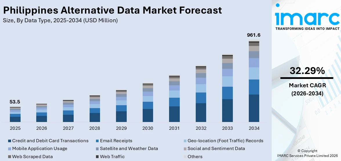 Philippines Alternative Data Market Size