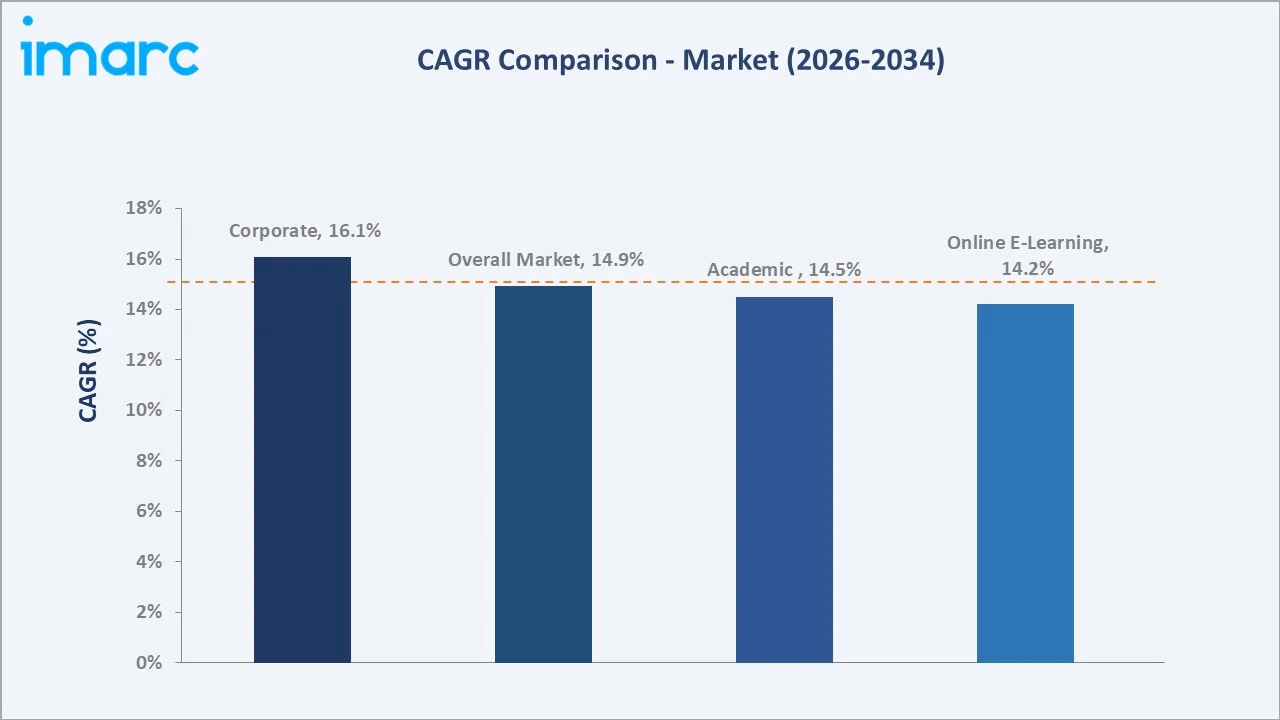South East Asia E-Learning Market CAGR Comparison