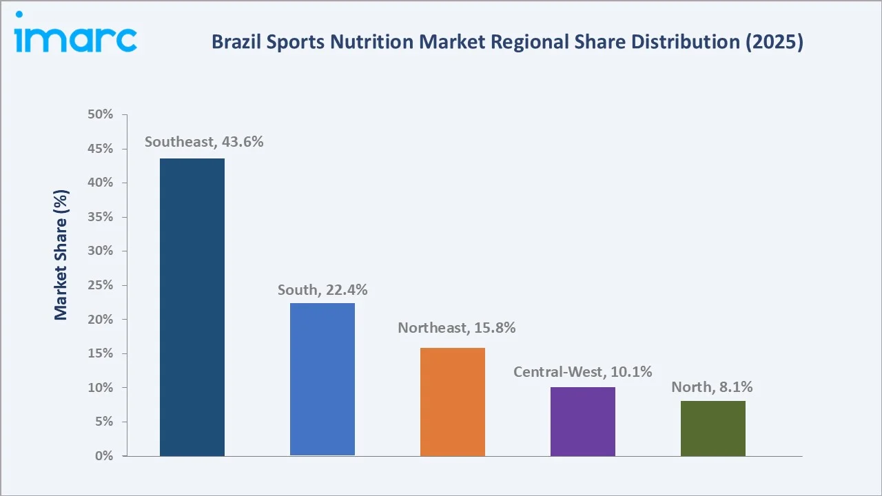Brazil Sports Nutrition Market By Region