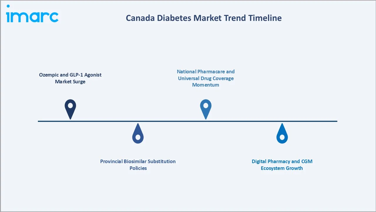 Canada Diabetes Market Trends