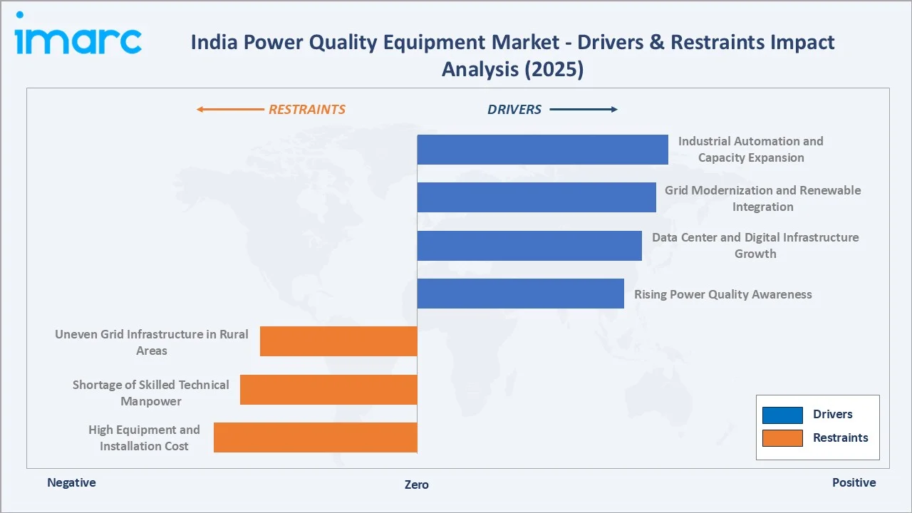 India Power Quality Equipment Market Drivers & Restraints