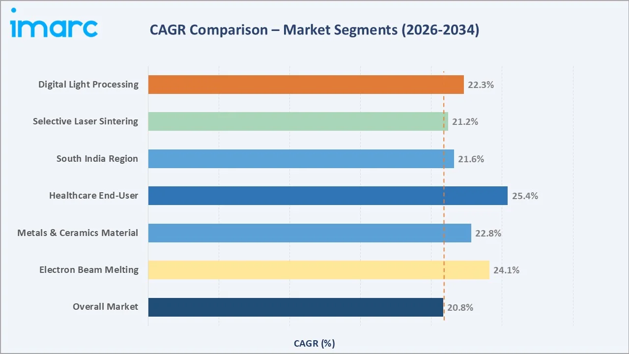 India 3D Printing Market CAGR Comparison