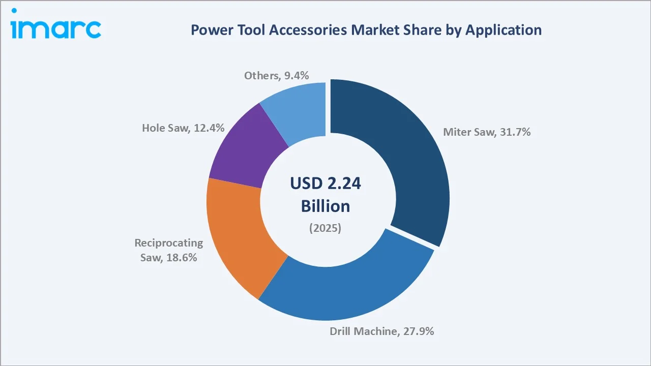 Power Tool Accessories Market By Application