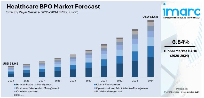 Healthcare BPO Market Size