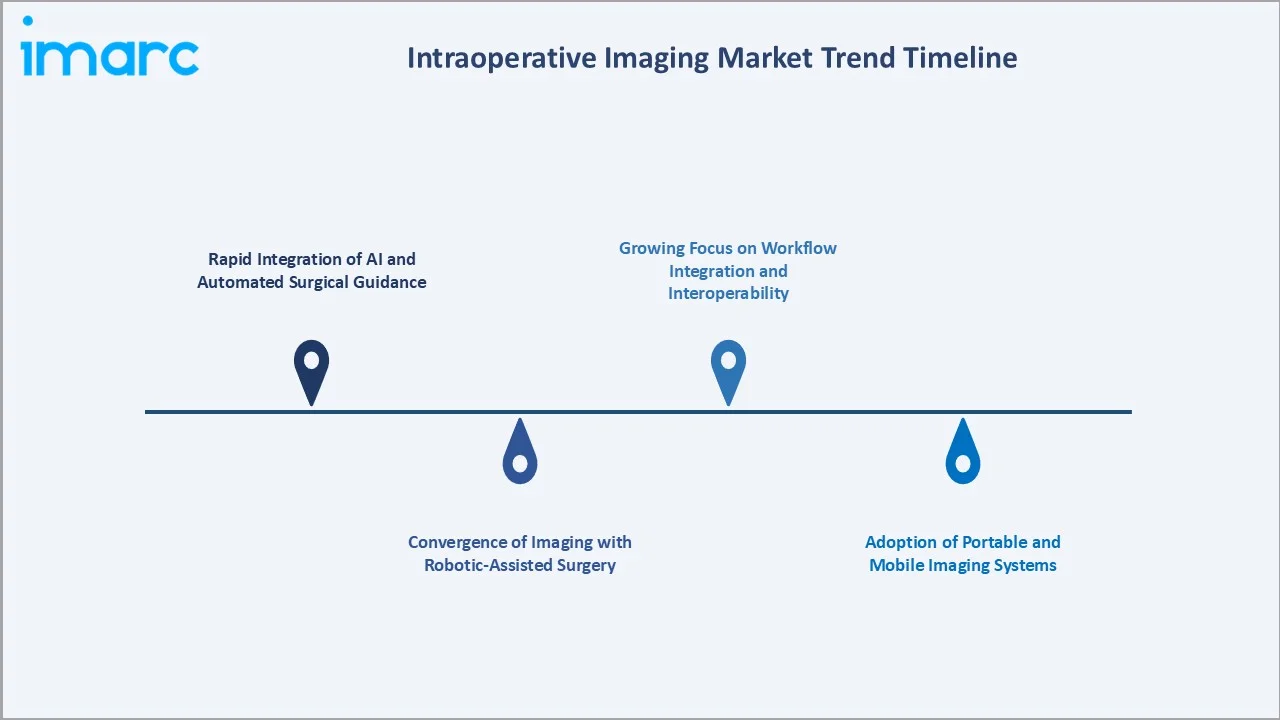 Intraoperative Imaging Market Trends