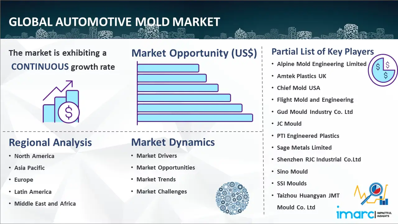Global Automotive Mold Market