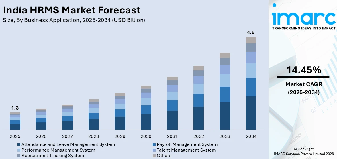 India HRMS Market Size