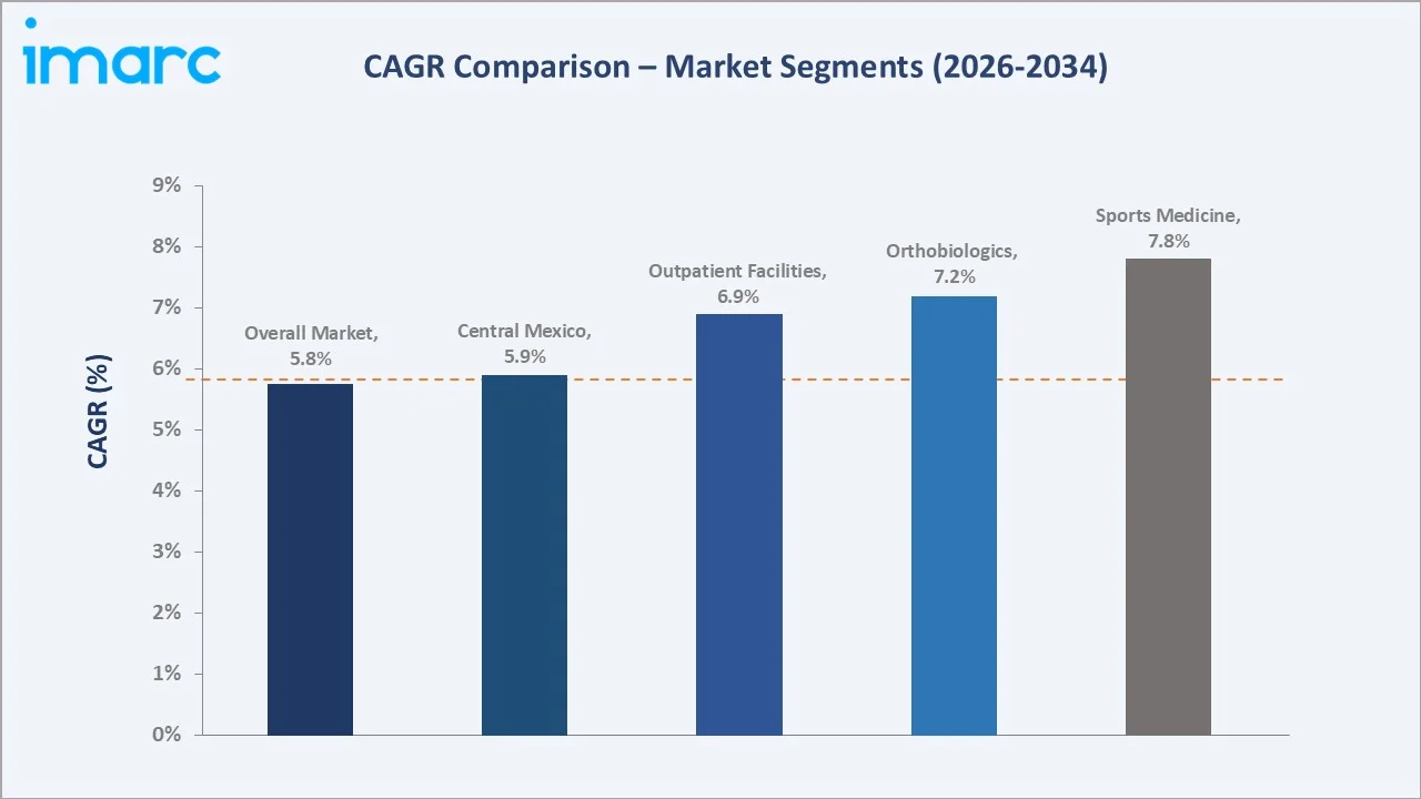 Mexico Orthopedic Devices Market CAGR Comparison