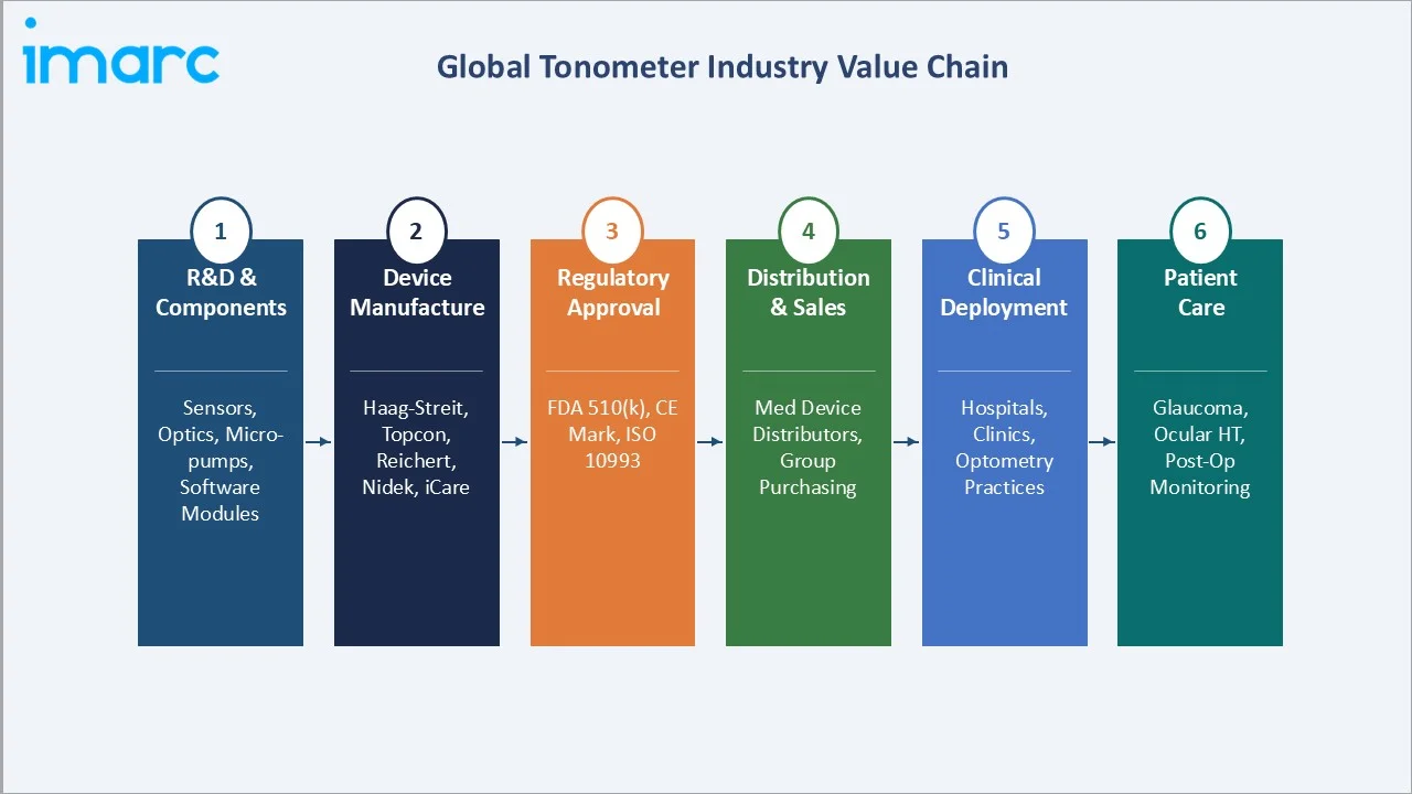 Tonometer Market Industry Value Chain