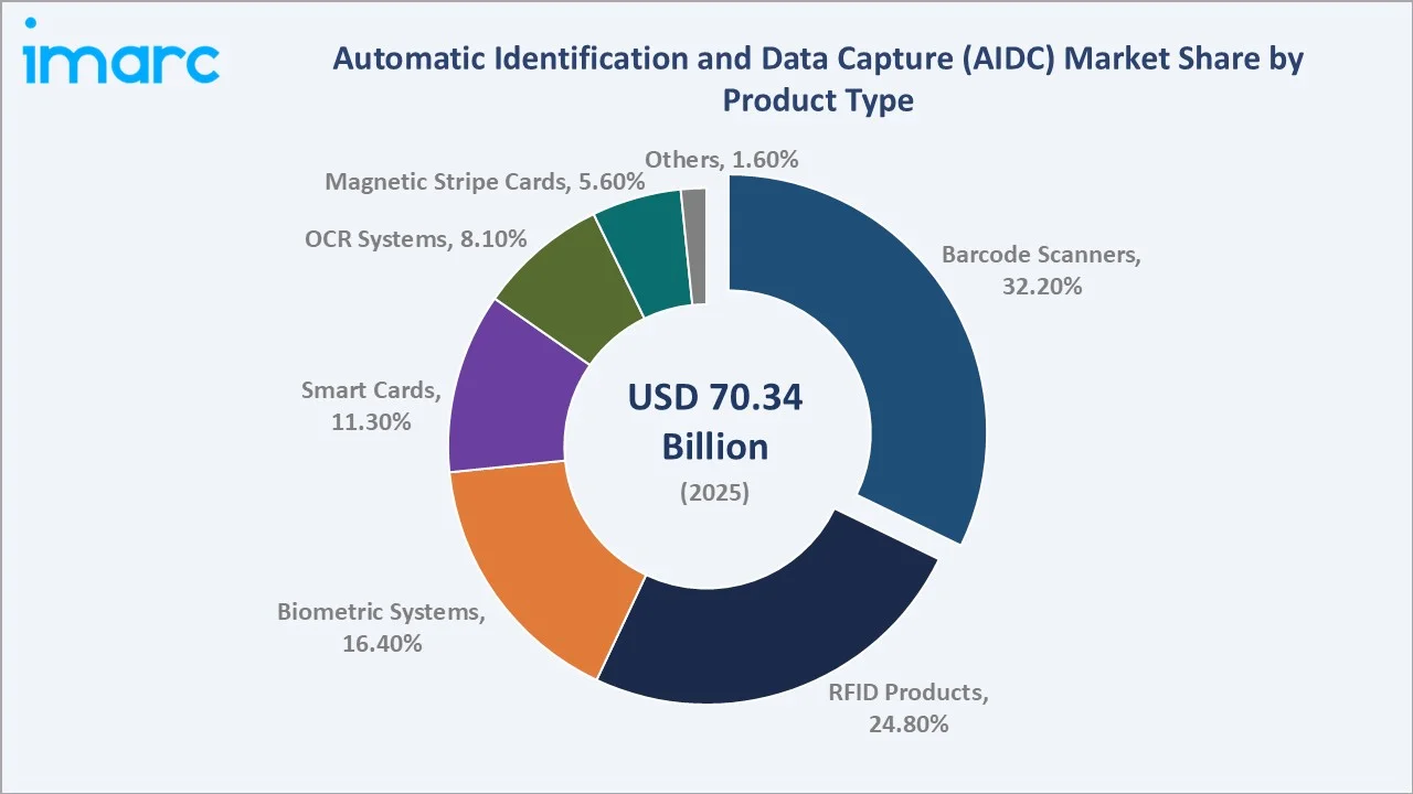 Automatic Identification and Data Capture (AIDC) Market By Product Type
