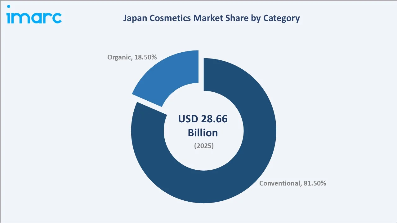 Japan Cosmetics Market By Category