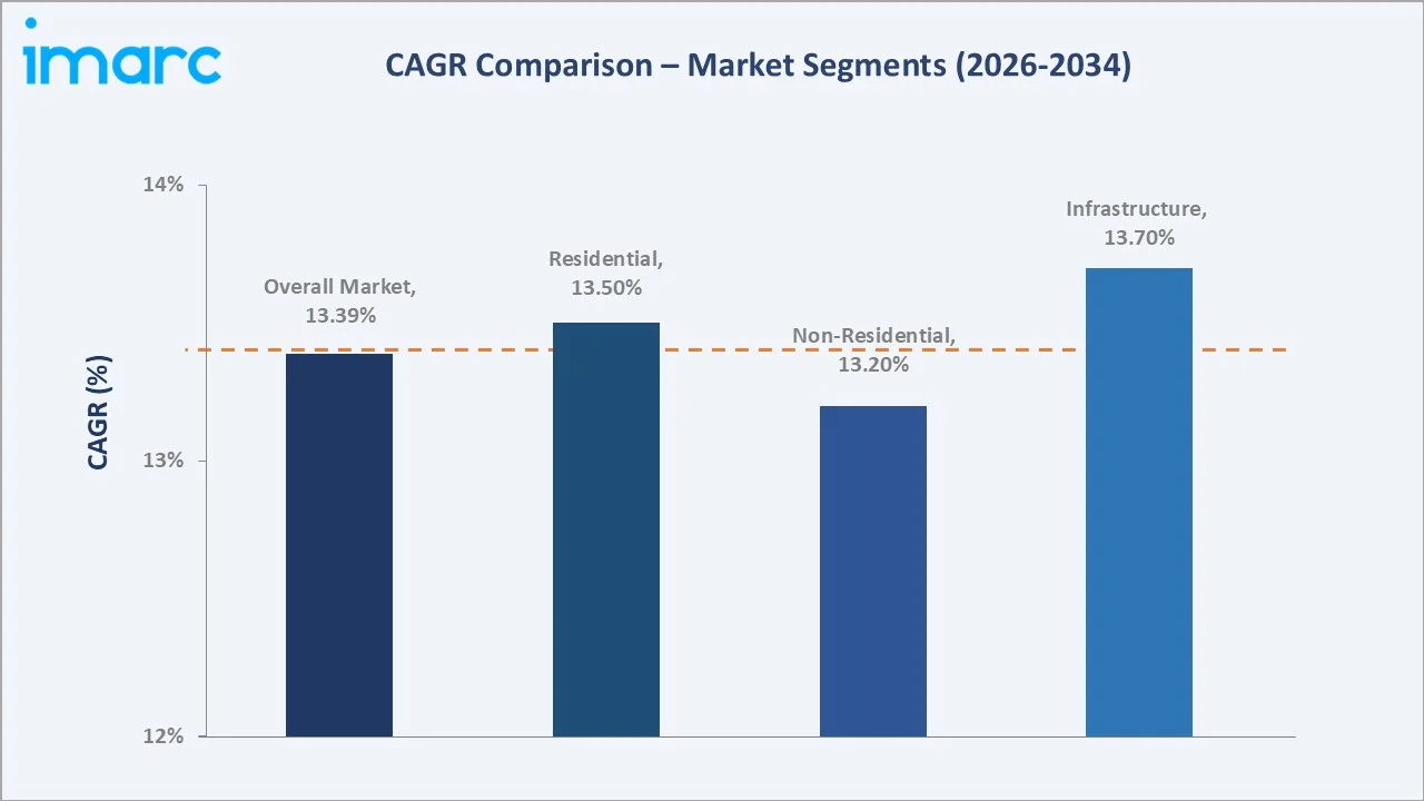 Asia Pacific Green Cement Market CAGR Comparison