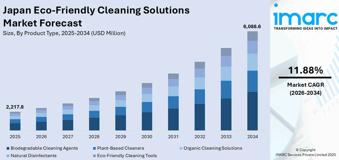 Japan Eco-Friendly Cleaning Solutions Market Size