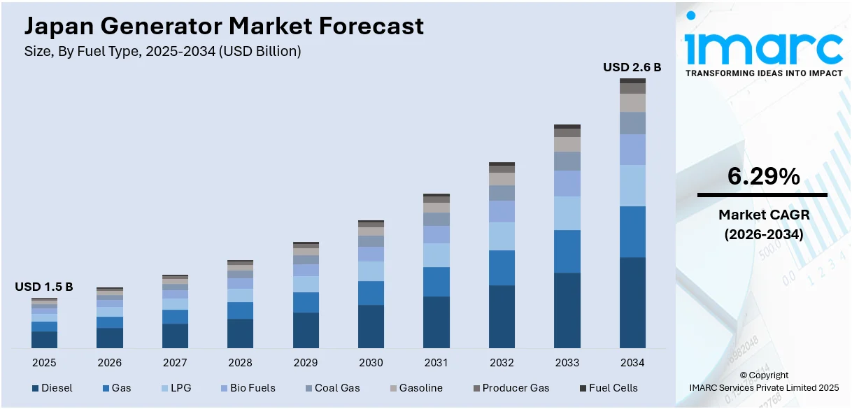 Japan Generator Market Size