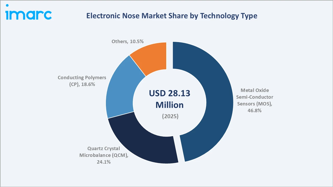 Electronic Nose Market By Technology Type