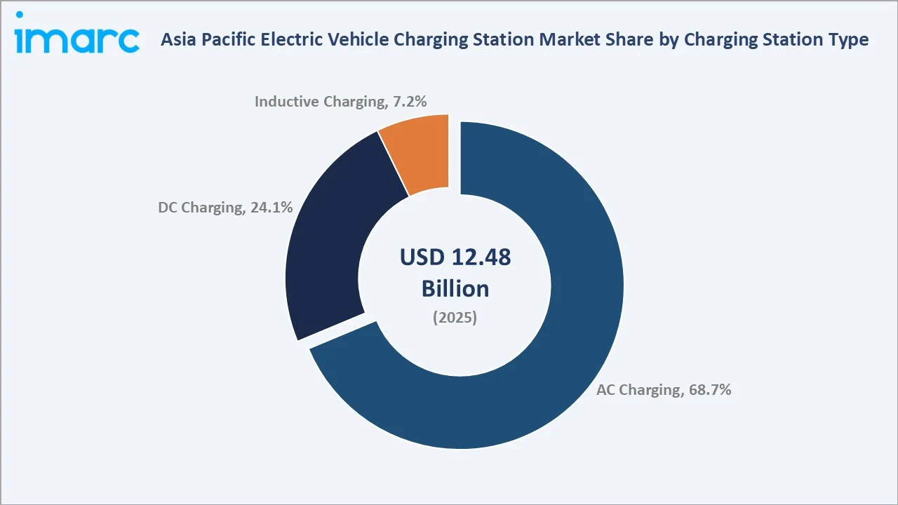 Asia Pacific Electric Vehicle Charging Station Market b Charging Station Type