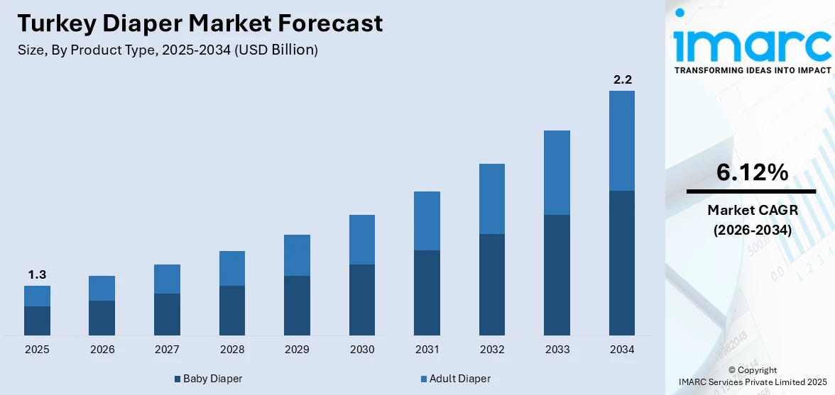 Turkey Diaper Market Size