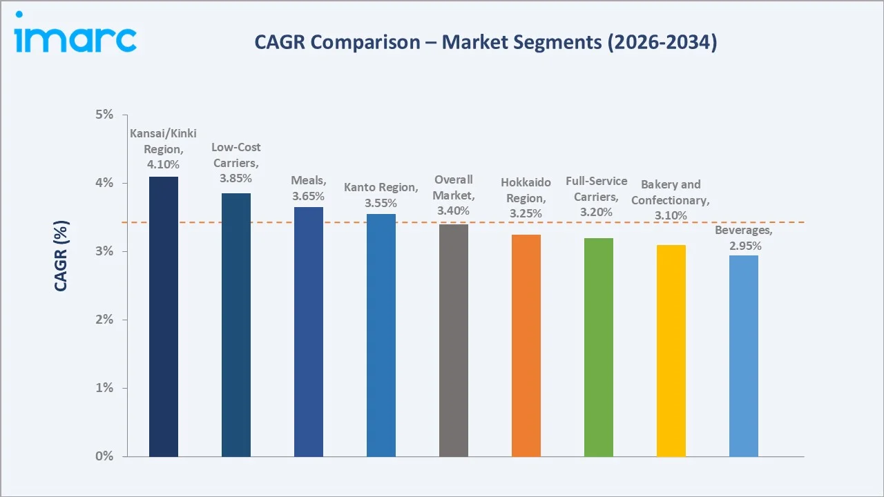 Japan Inflight Catering Market CAGR Comparison