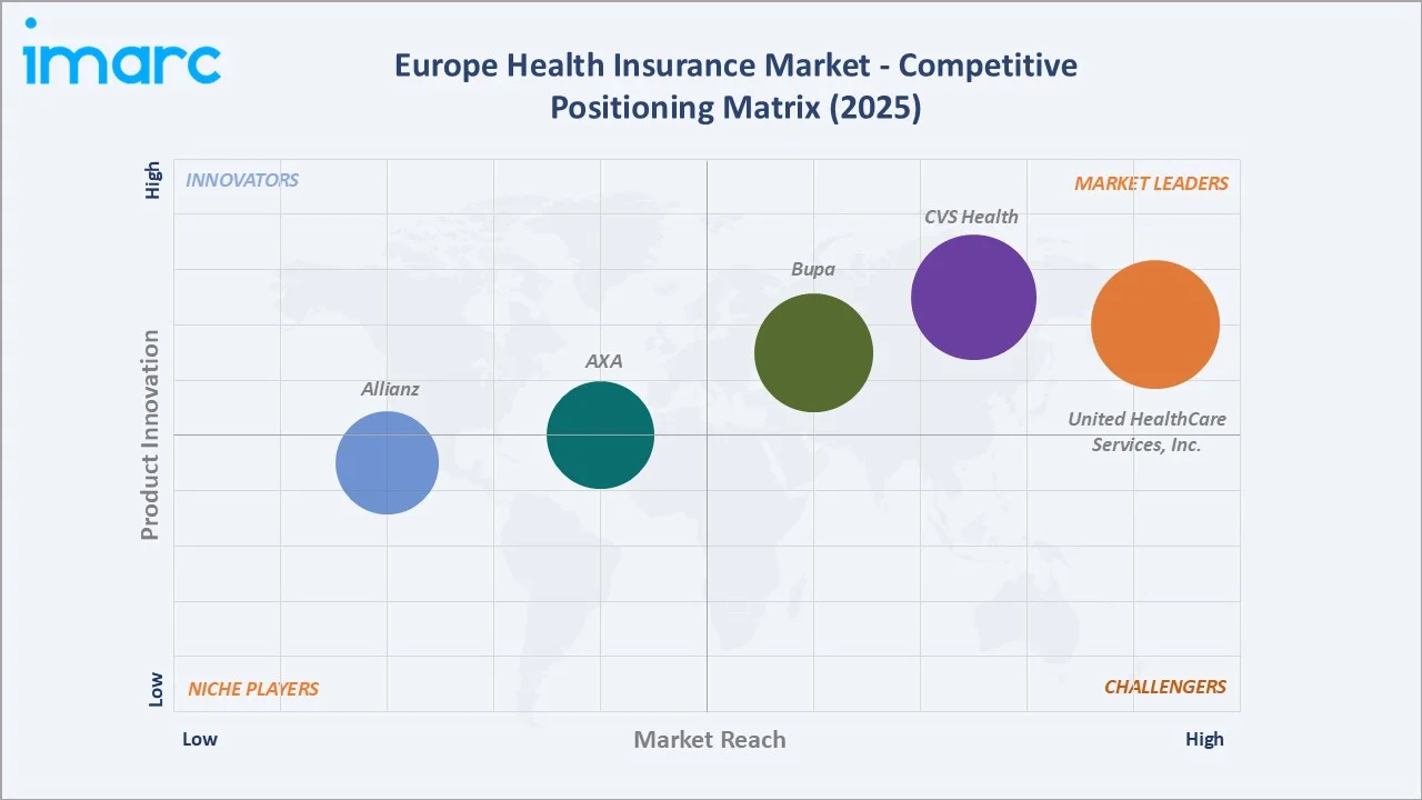 Europe Health Insurance Market By Competitive Positioning Matrix