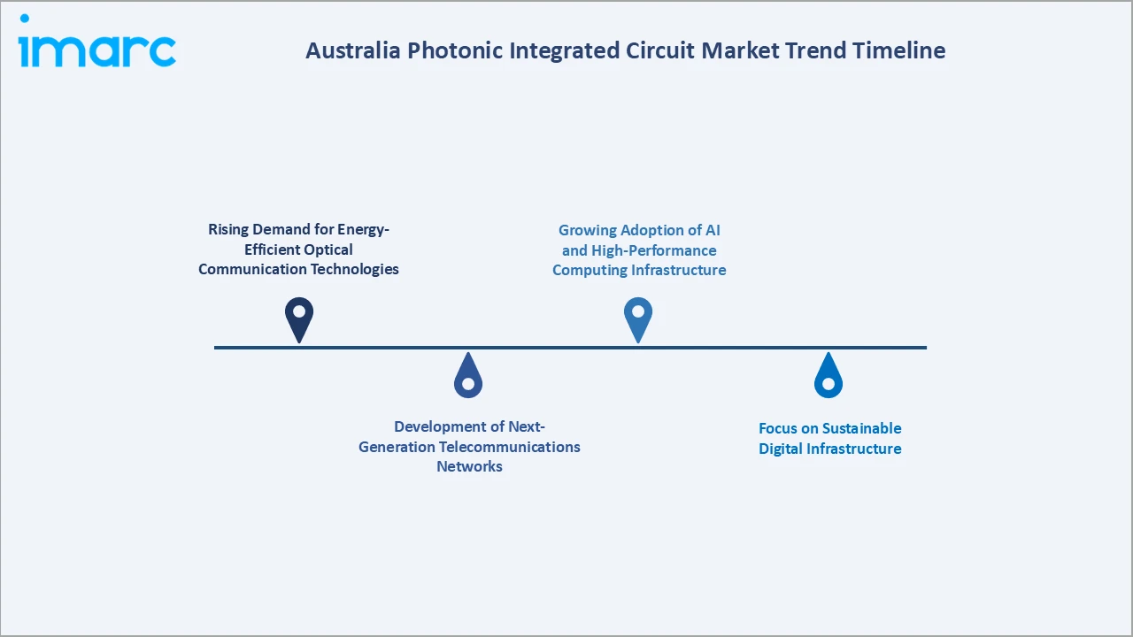 Australia Photonic Integrated Circuit Market Trend Timeline