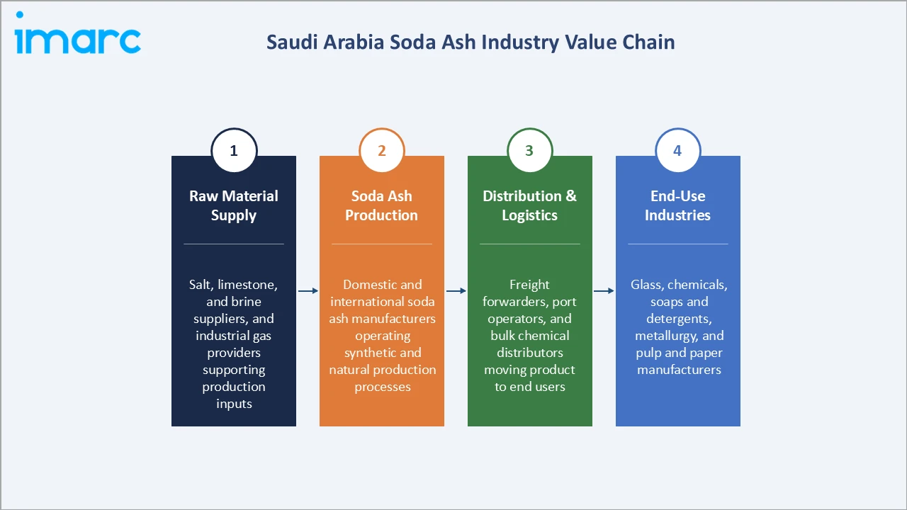 Saudi Arabia Soda Ash Market Industry Value Chain