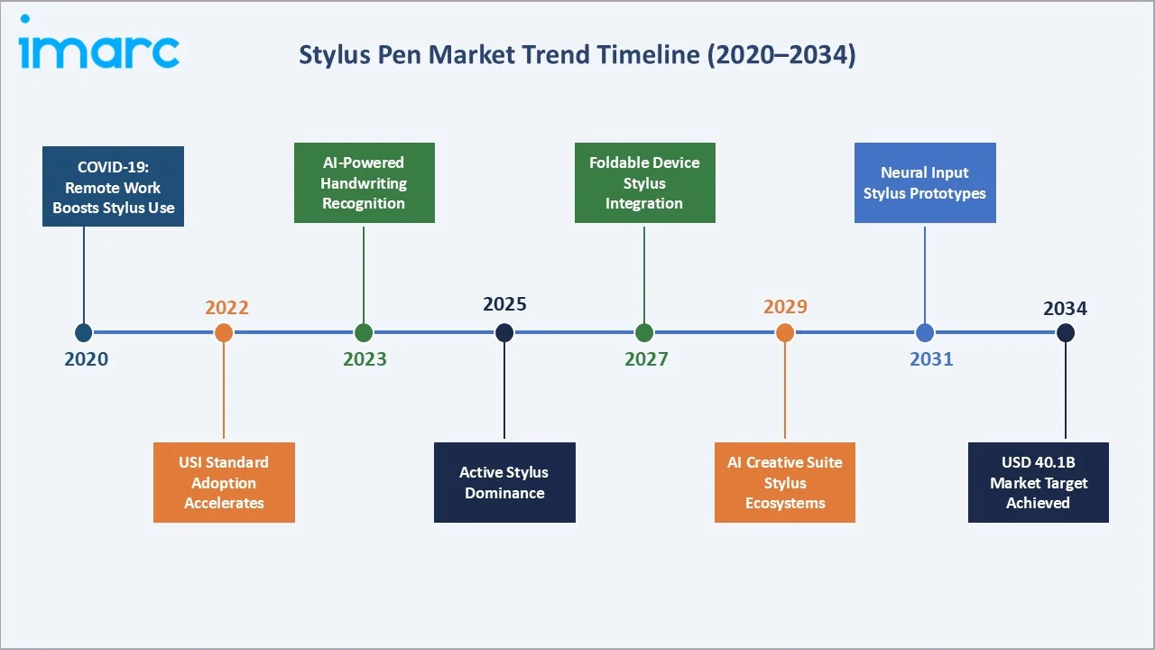 Stylus Pen Market Trend Timeline