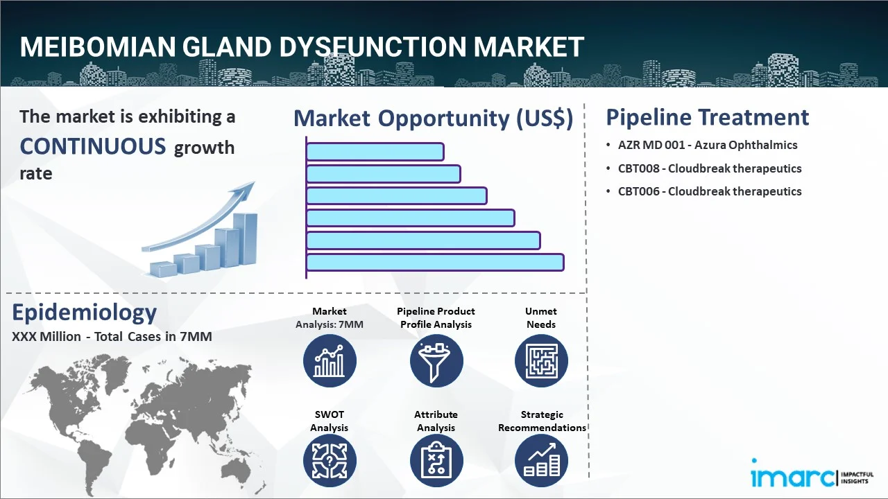 Meibomian Gland Dysfunction Market