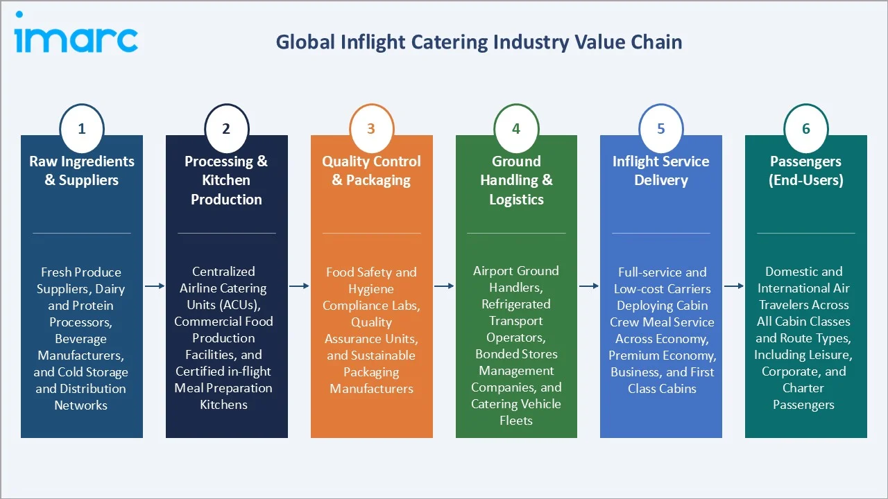 Inflight Catering Market Industry Value Chain