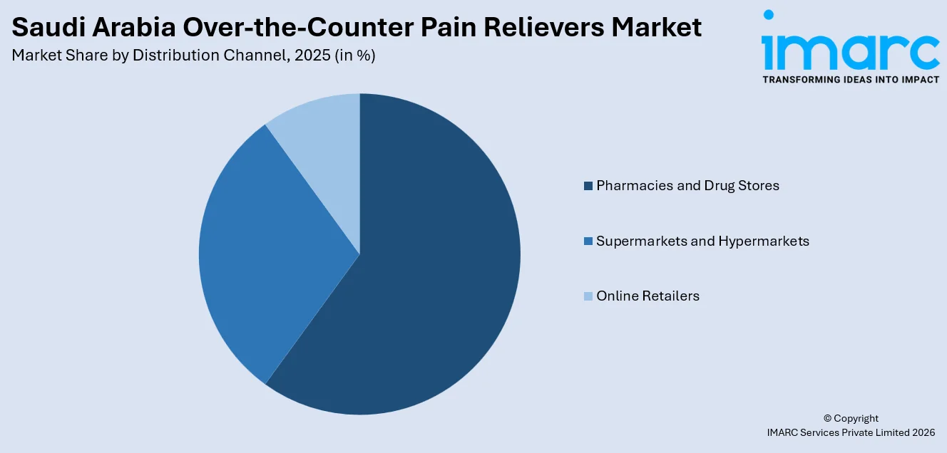 Saudi Arabia Over-the-Counter Pain Relievers Market By Distribution Channel