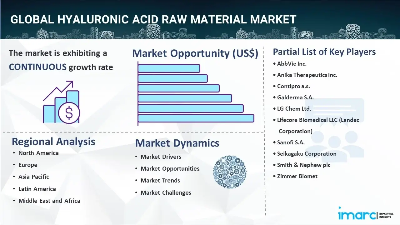 Hyaluronic Acid Raw Material Market