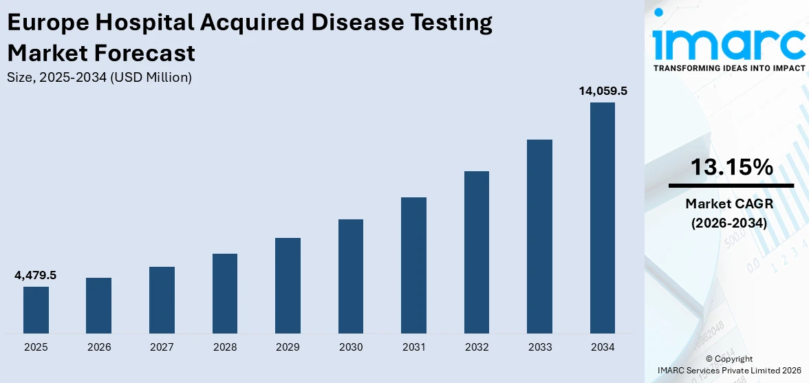 Europe Hospital Acquired Disease Testing Market Size